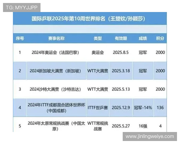 北京乒乓球队在总决赛积分榜上以88分稳居第一名展现强劲实力